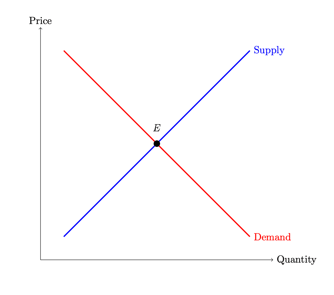Price is determined by supply and demand
